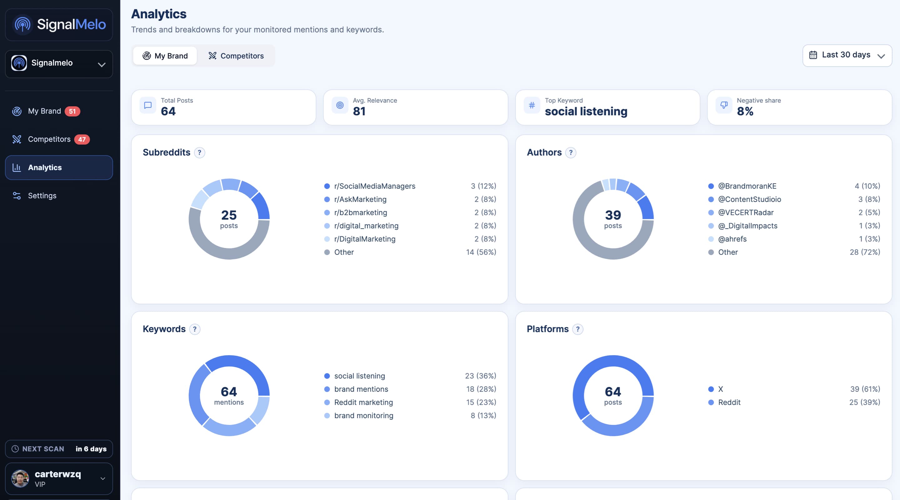 SignalMelo brand analytics dashboard with mention trends, keywords, and platform breakdown